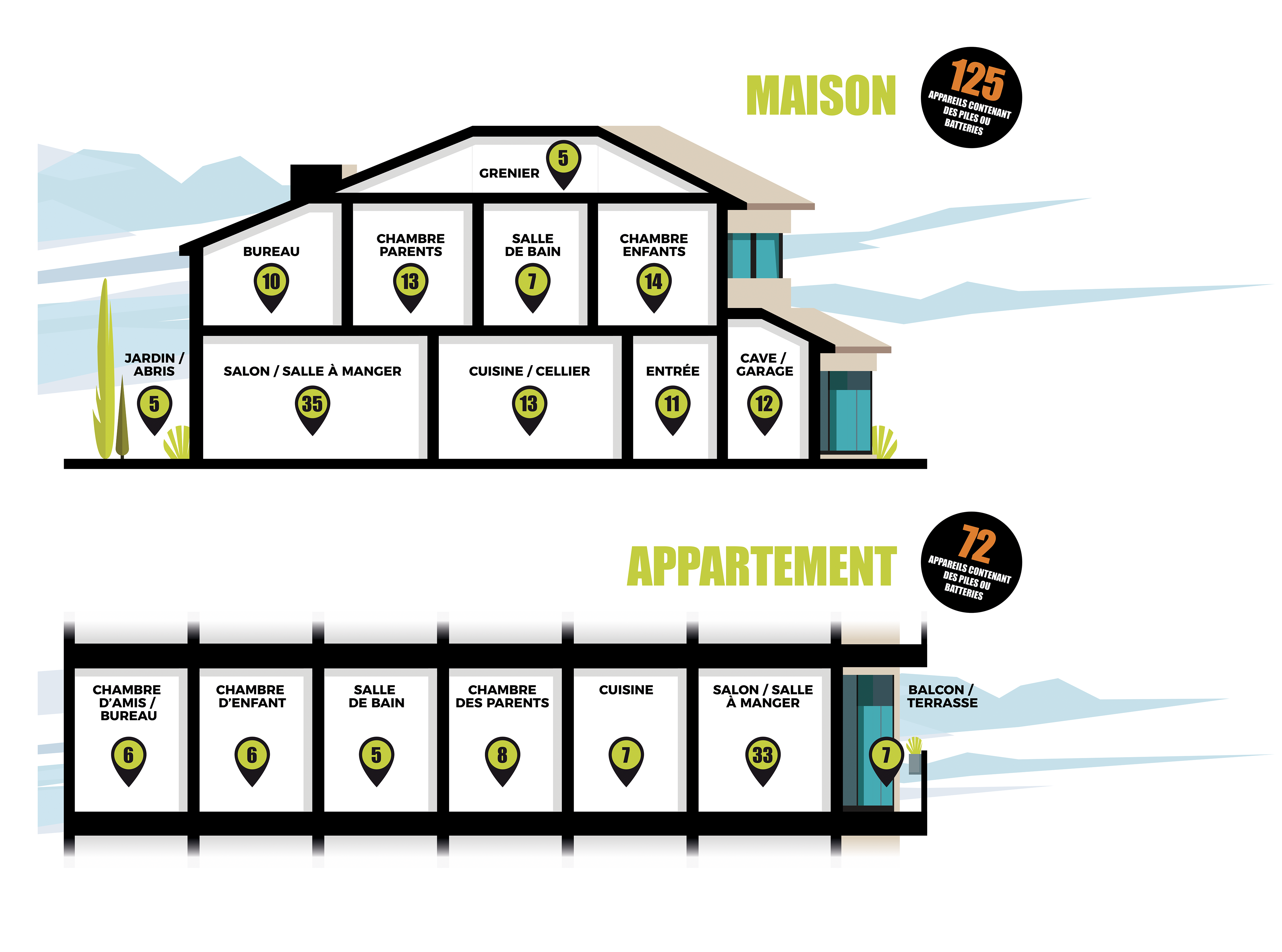 Combien de piles maison appartement 2022
